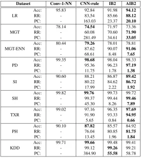 Table 2. DRTs Comparison in terms of Accuracy (Acc(%)), Reduction Rate (RR(%)) and Prepro-cessing Cost (PC(M))