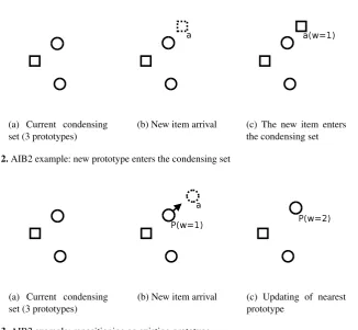 Fig. 3. AIB2 example: repositioning an existing prototype