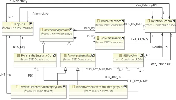 Fig. 3. Meta-model of Inclusion dependency concept 