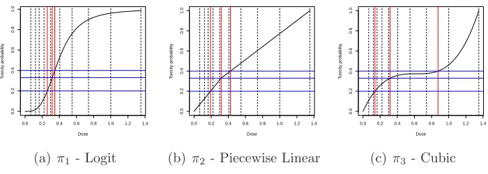 Figure 2: Three types of toxicity probability functions, π1, π2 and π3 and corresponding trueMTDs (red vertical lines) at diﬀerent α = 0.2, 0.33, 0.4 (blue horizontal lines)