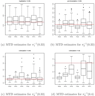 Figure 3: The ﬁgures show boxplots of MTD estimates in selected MC simulation resultsbased on 100 independent repetitions