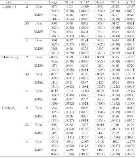 Table 1: MC averaged biases and root mean squared errors (RMSE) of MTD estimates basedon 100 independent repetitions: Parametric methods are the best the in the log-logit case,ods may produce larger RMSE than parametric ones but they are almost always much