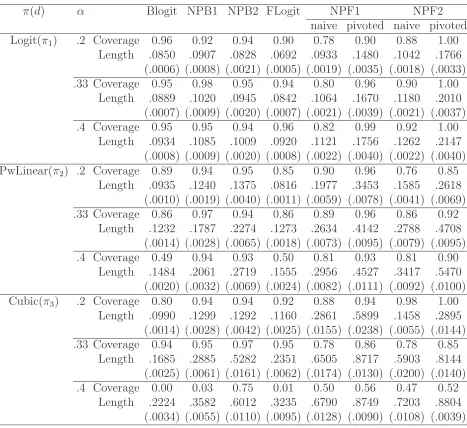 Table 2: Coverage probabilities and averaged lengths of eight MTD interval estimators with95% target coverage based on 100 independent recitations: In the log-logit case;the parametric methods outperform the others however, all nonparametric methods (excep
