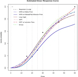 Figure 4: The seven diﬀerent estimated toxicity probability functions from diﬀerent methodsdiscussed: Nonparametric models as well as Emax model produce quite diﬀerent estimatedprobability curves from each other whereas the two log-logit models produce nearly identicalones.
