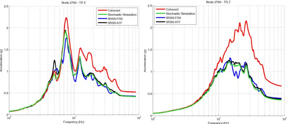 Figure 1 Coherent vs. Incoherent ISRS Computed for Large-Size Footprint RB Complex Using EPRI  Validated Approaches, Stochastic Simulation, SRSS ATF and SRSS ISRS 