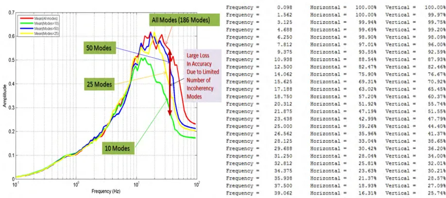 Figure 2 Effects of Using A Limited Number of Incoherency Modes to Compute ISRS.  