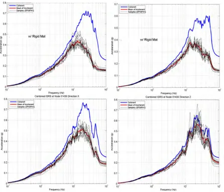 Figure 7 Effects of Basemat Flexibility on Horizontal and Vertical ISRS;  Rigid Mat (upper) and Elastic Mat (lower) 