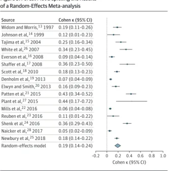 Figure 3. Forest Plot Depicting the Results of a Random-Effects Meta-analysis