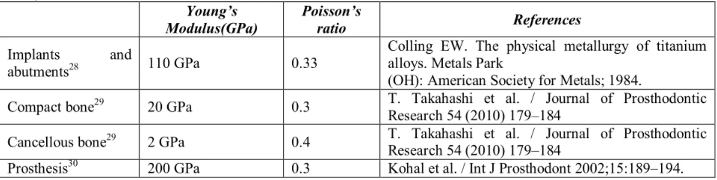 Table  1:  Material  properties  of  different  components  used  in  the  study  (including  Young’s  Modulus  and  Poison’s  ratio)  Young’s  Modulus(GPa)  Poisson’s ratio  References  Implants  and  abutments 28  110 GPa  0.33 
