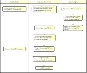 Fig. 4. Roles interaction in the Reasoning Web Service.
