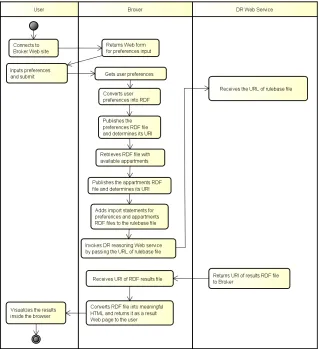 Fig. 6. Roles and activities in the brokering scenario.