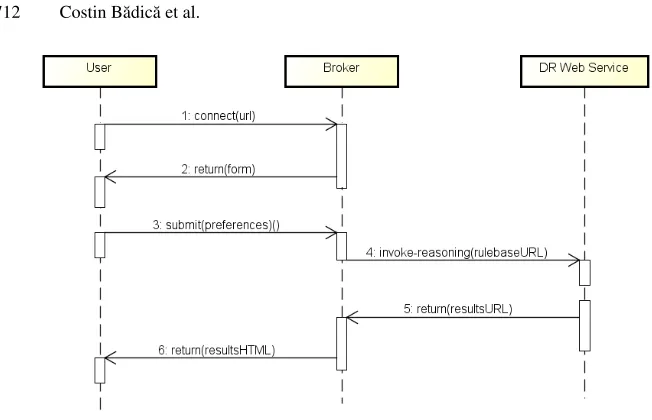 Fig. 7. Roles interaction in the brokering scenario.