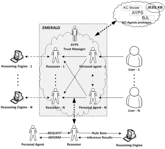 Fig. 1. EMERALD abstract architecture.