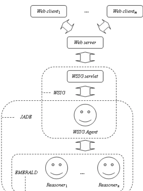 Fig. 2. Block diagram of Reasoning Web Service.
