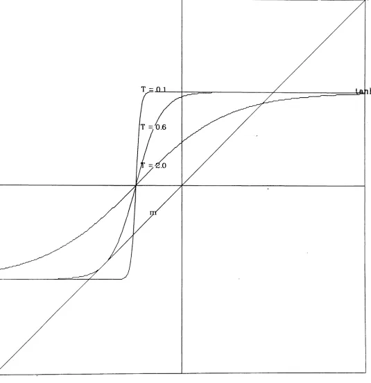 Figure 1: Self consistency Equation 10. Graphical solution for m =convex. MFA tracksIntersections betweenAt high2vm)/T)