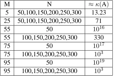 Table 1: Computed condition numbers of A for gaussian example when using SPL(M,N)