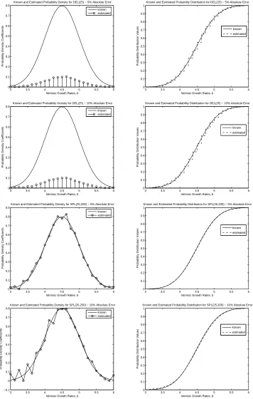 Figure 3: Estimates of probability densities and distributions for true gaussian distribution using a)DEL(25)withd)SPL(25,200) with 10 5%absolute error, b)DEL(25) with 10%absolute error, c)SPL(25,200) with 5%absolute error,%absolute error