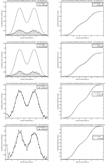 Figure 4:Estimates of probability densities and distributions for true bi-gaussian distribution usingerror, d)SPL(35,200) with 10a)DEL(35) with 5%absolute error, b)DEL(35) with 10%absolute error, c)SPL(35,200) with 5%absolute%absolute error