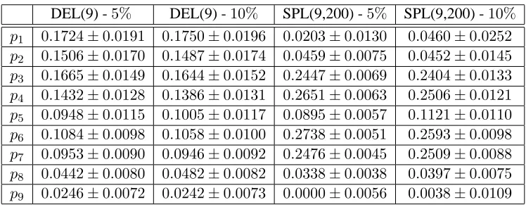 Table 3: Estimated probability density values and conﬁdence intervals for true bi-gaussian distribution forDEL(9) and SPL(9,200) with 5%and 10%absolute error