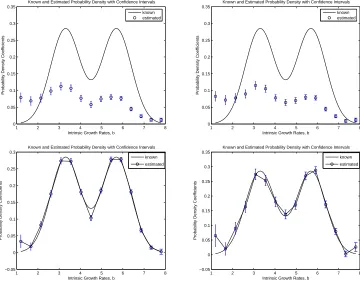 Figure 6: Estimates of probability densities with conﬁdence intervals given a true bi-gaussian distributionusing a)DEL(15) with 5absolute error, d)SPL(15,200) with 10%absolute error, b)DEL(15) with 10%absolute error, c)SPL(15,200) with 5%%absolute error