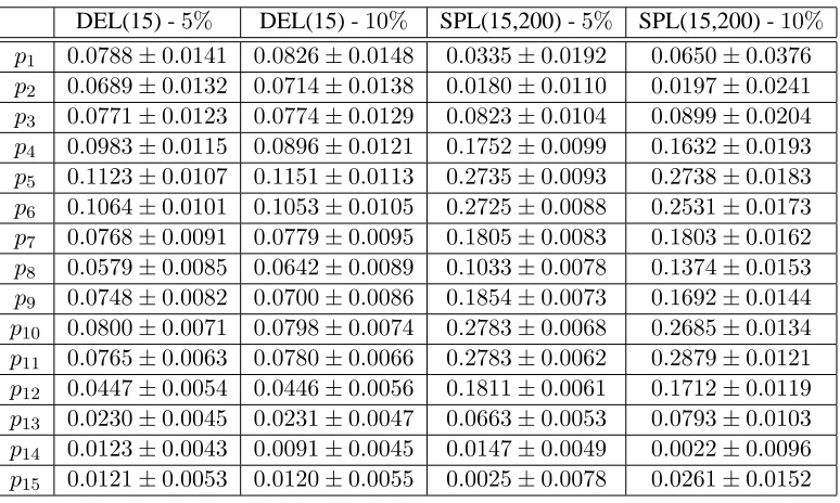 Table 4: Estimated probability density values and conﬁdence intervals for true bi-gaussian distribution forDEL(15) and SPL(15,200) with 5%and 10%absolute error