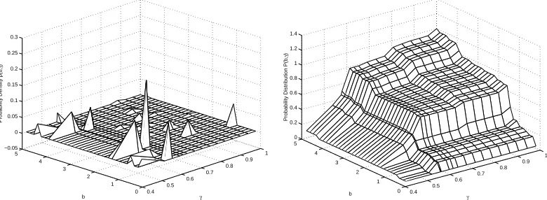 Figure 8: a) Estimated probability density and b) estimated probability distribution for DEL(32,16)