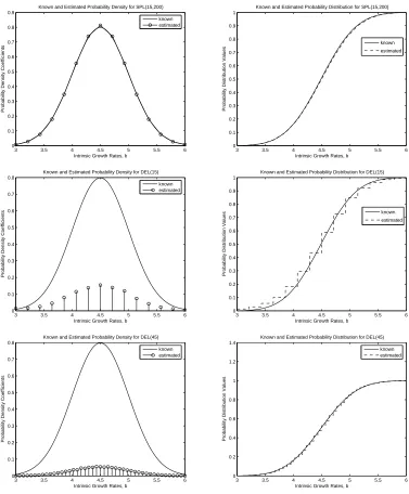 Figure 1:Estimates of probability densities and distributions for true gaussian distribution usinga)SPL(15,200), b)DEL(15), c)DEL(45)