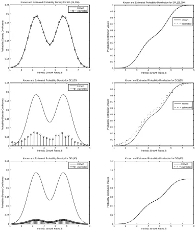 Figure 2:Estimates of probability densities and distributions for true bi-gaussian distribution usinga)SPL(25,200), b)DEL(25), c)DEL(85)