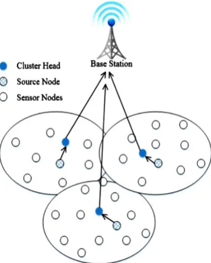 Figure 1. Structure of LEACH Protocol 