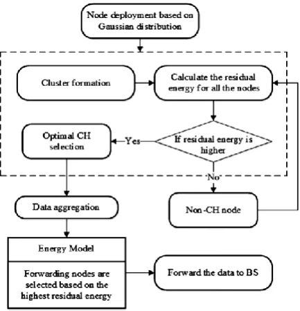 Figure 2. Flow of the EE-LEACH Protocol 