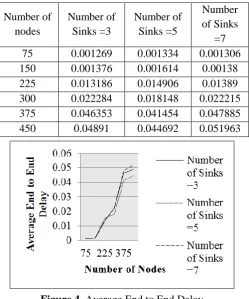 Figure 4. Average End to End Delay 