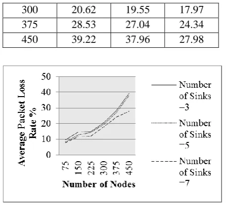 Figure 5. Average Packet Loss Rate %  