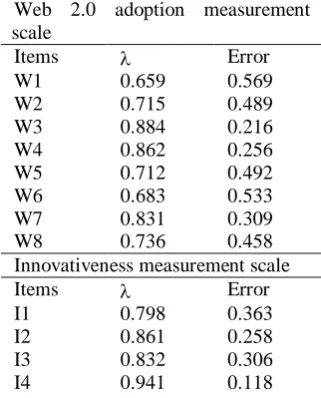 Table I. Factor loadings magnitudes and measurement errors 