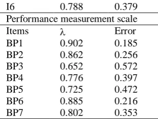 Table II. Coefficient and reliability index for the structural model 