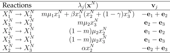 Table 2: Transition rates λj( x N ) as well as the corresponding state changes vj for thestochastic VRE model (3.3), j =1 , 2 , 