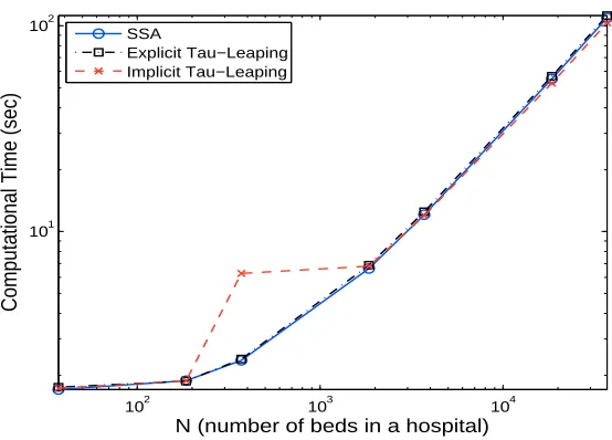 Figure 2: Comparison of computational times for different algorithms (SSA, Explicit Tau-Leaping and Implicit Tau-Leaping) for an average of ﬁve typical simulation runs.