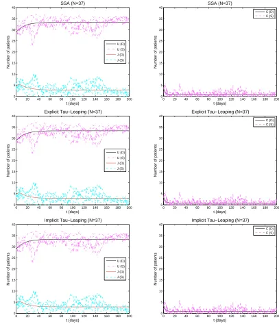 Figure 3: Results in the left column are for uncolonized patients (U) and colonized pa-tients in isolation (J ), and the ones in right column are for the colonized patients (C )
