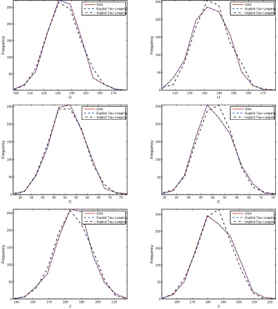 Figure 4: Histograms of state solutions to the stochastic VRE model (3.3) at t =8 0 days(left column) and t =1 6 0 days (right column), where histograms are obtained by simu-lating 1000 sample paths of the solutions to the stochastic VRE model.