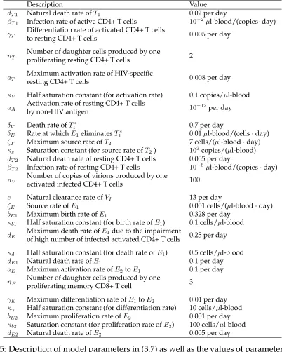 Table 5: Description of model parameters in (3.7) as well as the values of parameters usedin the simulations.