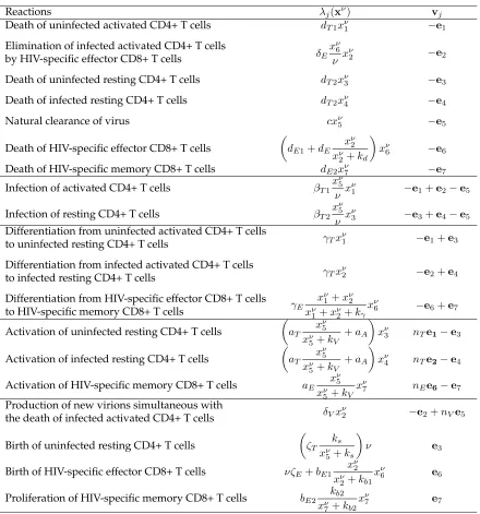 Table 7: Transition rates λj( x ν ) as well as the corresponding state changes vj for thestochastic HIV model (3.8).