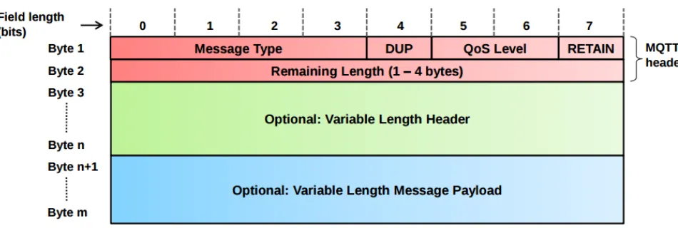 Figure 3.2 MQTT Message Format