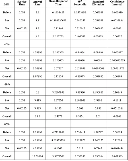 Table 4.1 CoAP Response times