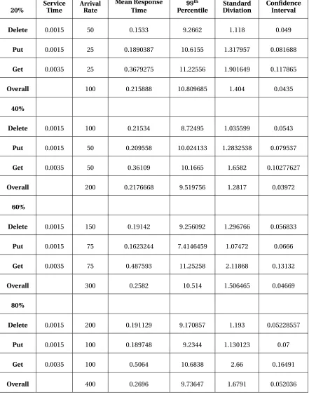 Table 4.2 MQTT Response times