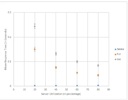 Figure 4.2 Mean Response Time vs Mosquitto broker Utilization