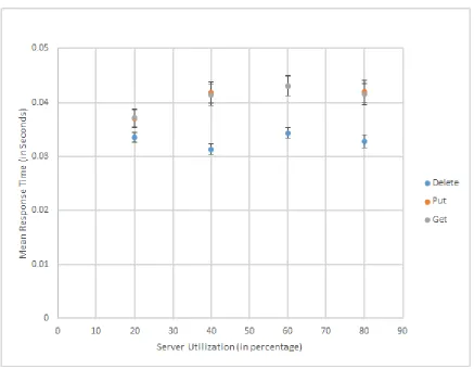 Figure 4.3 Mean Response Time vs Openﬁre Server Utilization