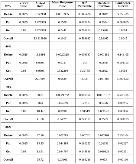 Table 4.4 MQTT over Websockets Response times