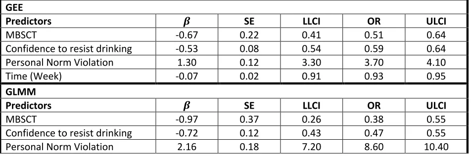 Table 2: Parameter estimates from GEE and GLMM predicting the likelihood of weekly heavy drinking compared to social drinking and GLMMM predicting transition probabilities to and from social and heavy drinking