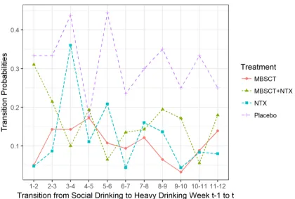 Figure 1.2:  Estimated transition probabilities from week to week over the twelve weeks from heavy to social drinking  