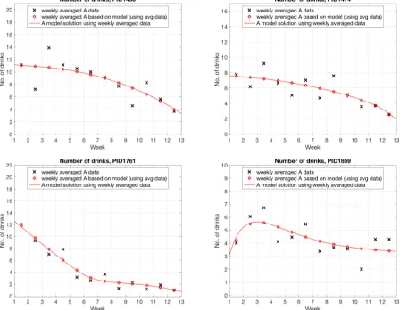 Figure 2:  DE alcohol consumption model solutions for PID 1474 (MBSCT+NTX), PID 1761 (MBSCT), PID 1460 (NTX), and PID 1859 (PBO)