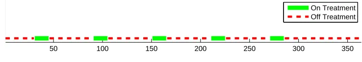 Figure 1: The treatment schedule used in the experiments.